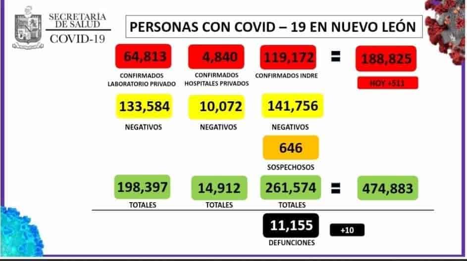 Supera NL las 500 hospitalizaciones por Covid-19 Supera NL las 500 hospitalizaciones por Covid-19