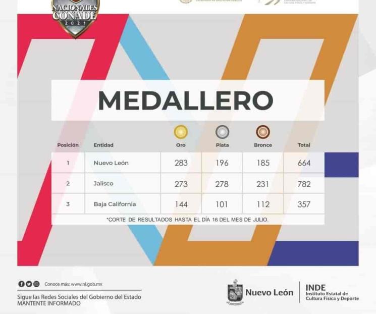 Finalizaron Nacionales Conade en NL Finalizaron Nacionales Conade en NL