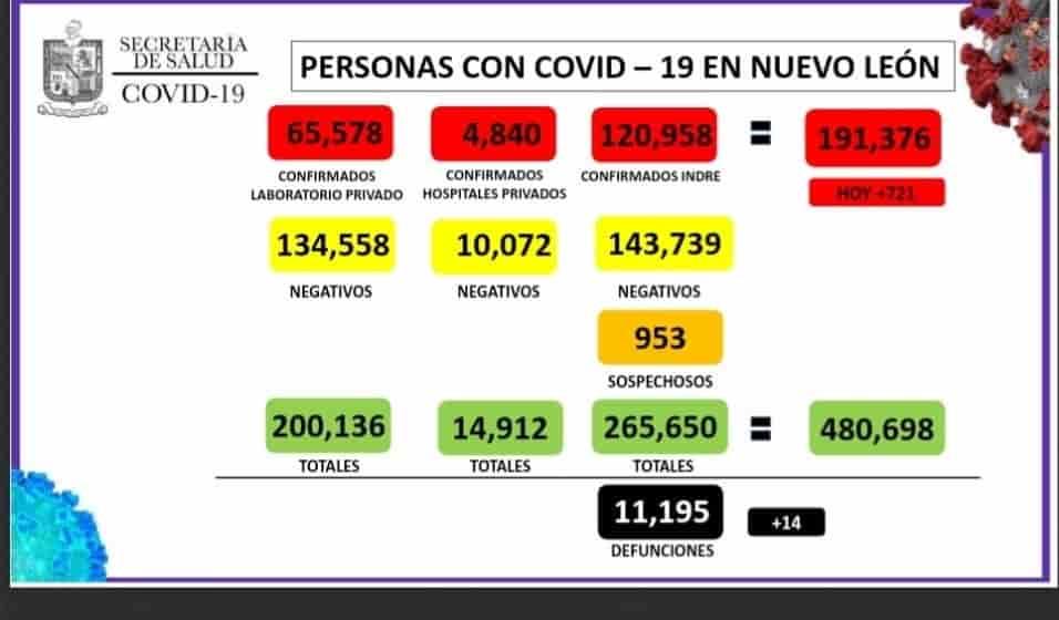 Se disparan hospitalizaciones en NL por Covid-19