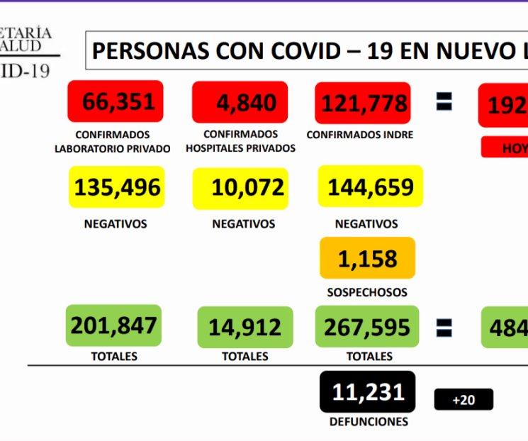 Están fuera de control los contagios Están fuera de control los contagios