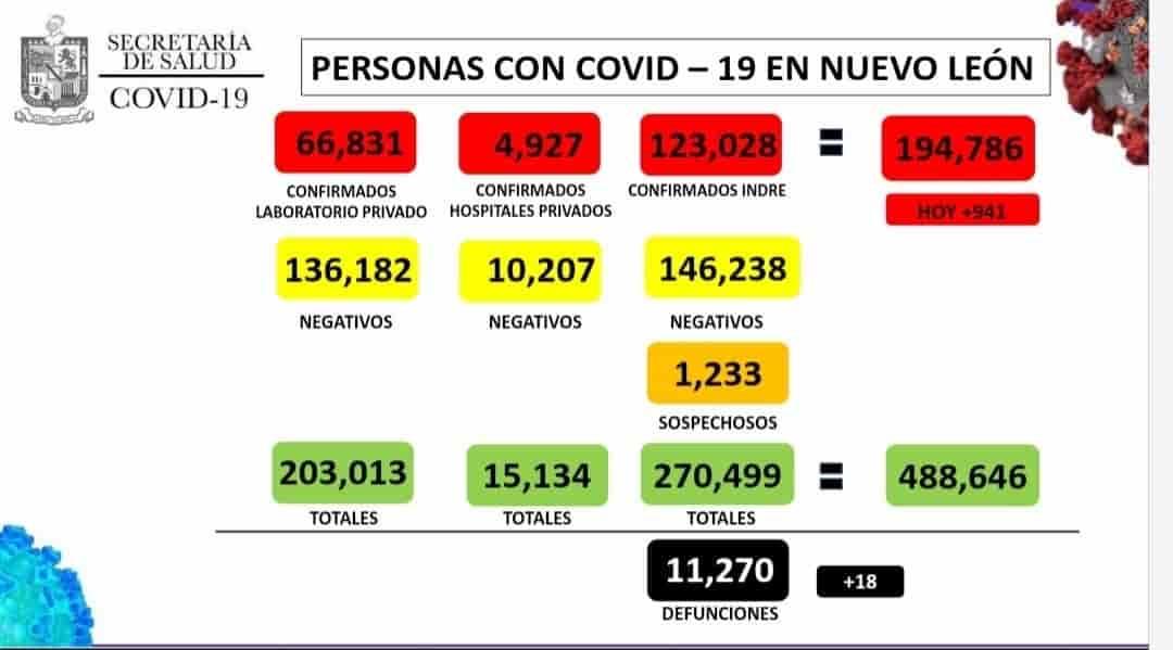 Llega NL a 194 mil 186 casos de Covid-19 Llega NL a 194 mil 186 casos de Covid-19