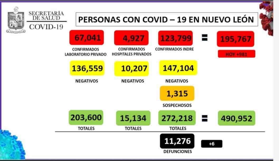 NL reportó 981 nuevos casos de Covid-19 NL reportó 981 nuevos casos de Covid-19