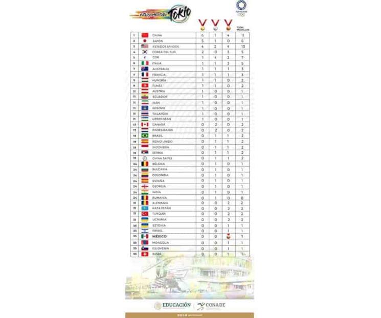 Está México como 35 en Medallero de JO Está México como 35 en Medallero de JO