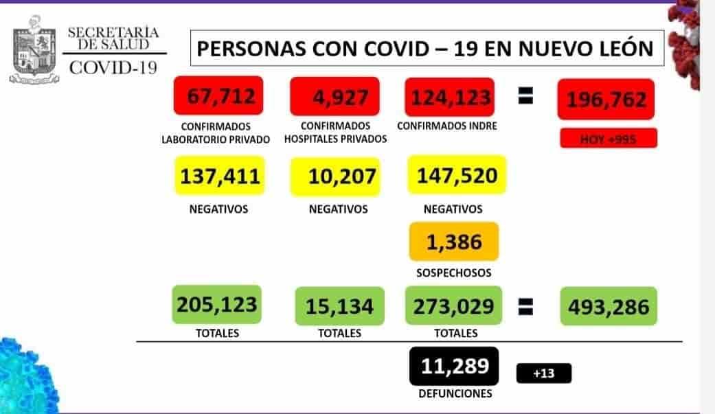 Reporta NL 995 nuevos casos de Covid-19