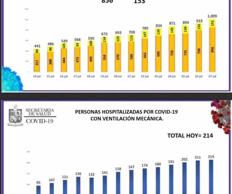 Supera NL los mil casos de Covid Supera NL los mil casos de Covid