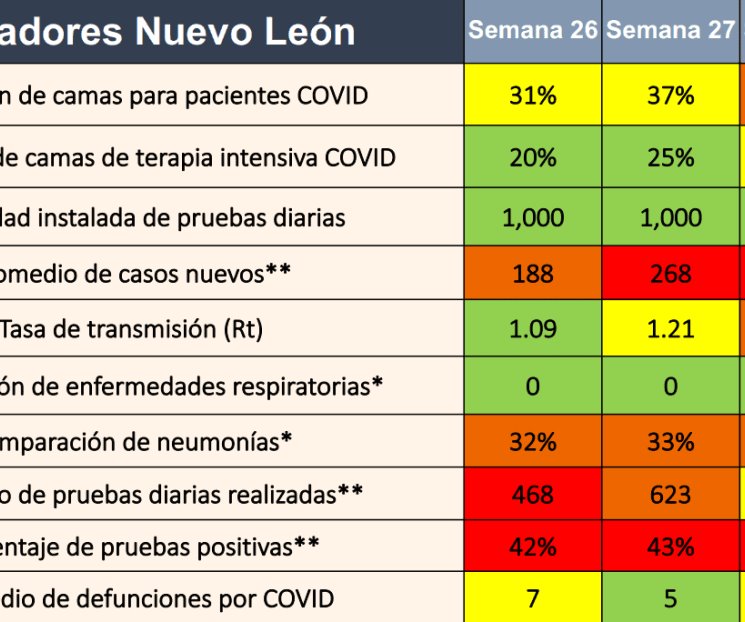 Se duplican indicadores rojos en Semáforo Epidemiológico