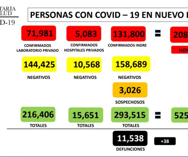 Reporta NL mil 629 nuevos contagios de Covid-19