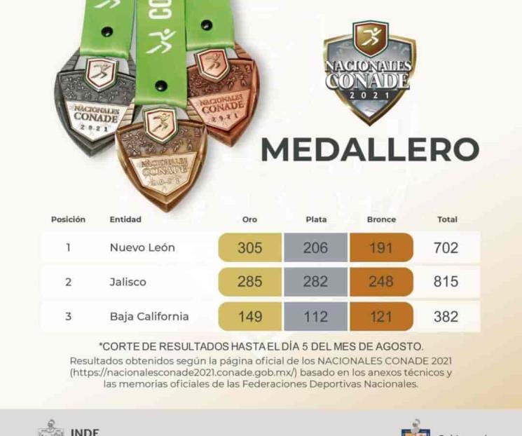 Supera NL los 300 oros y sigue arriba en Nacionales