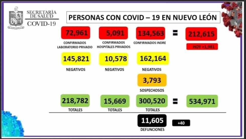 Llega NL a 212 mil 615 contagios de Covid-19
