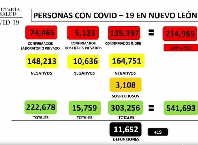 Siguen en aumento hospitalizados por Covid-19 en NL