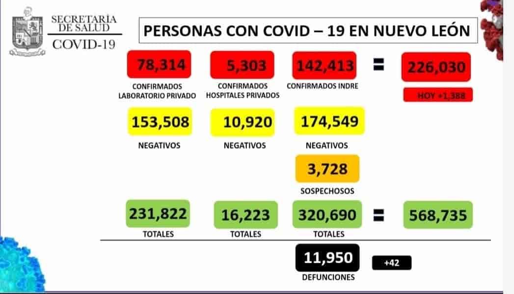 Registra NL 1,388 casos nuevos de Covid-19 Registra NL 1,388 casos nuevos de Covid-19