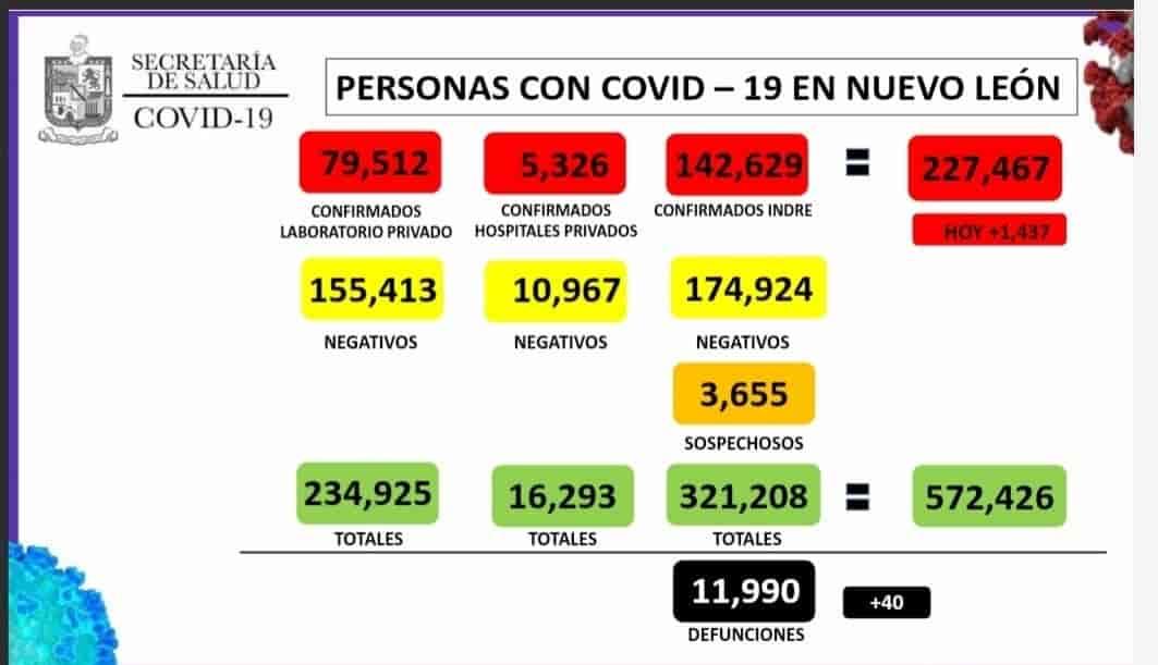 Llega ocupación hospitalaria a 82% en NL Llega ocupación hospitalaria a 82% en NL