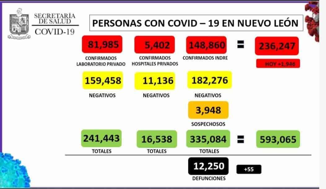 Registra NL 1,946 casos nuevos de Covid-19 Registra NL 1,946 casos nuevos de Covid-19