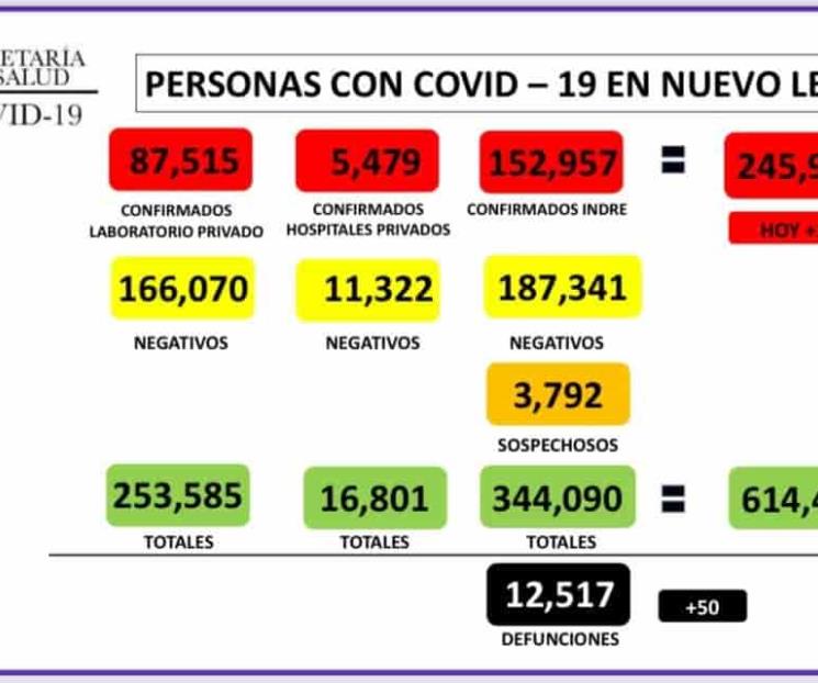 Registra NL 1,708 nuevos casos de Covid-19 Registra NL 1,708 nuevos casos de Covid-19