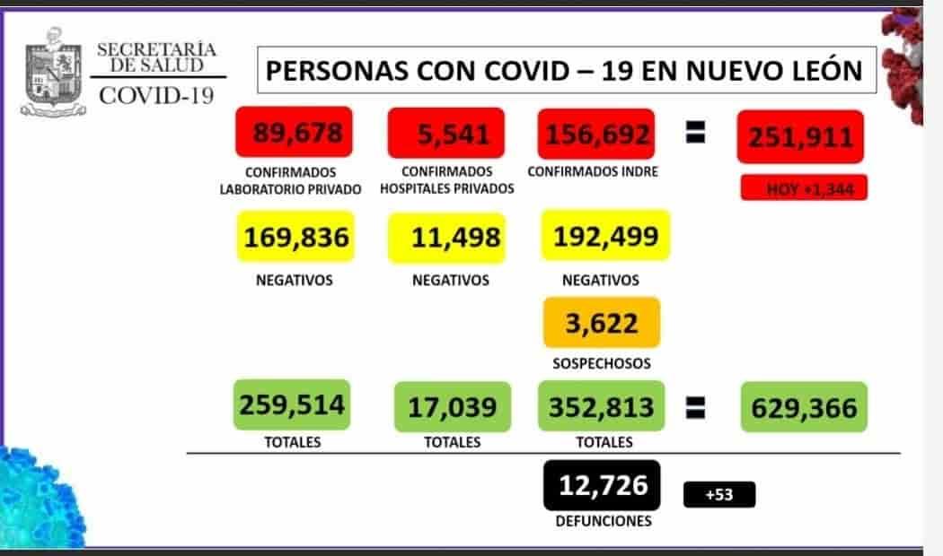 Registra NL mil 344 nuevos casos de Covid-19 Registra NL mil 344 nuevos casos de Covid-19