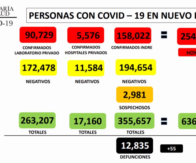 Reporta NL mil 28 nuevos casos de Covid-19