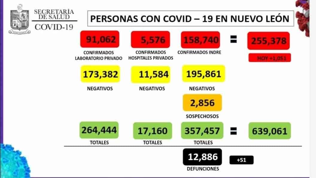 Llega NL a 255 mil 378 casos de Covid-19