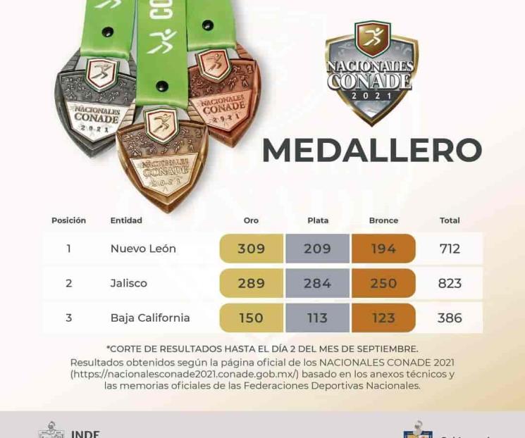 Sigue NL de líder en Juegos Nacionales Conade