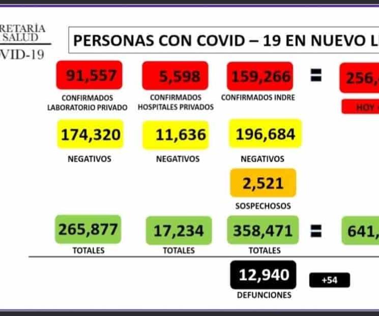 Llega NL a 256 mil 421 casos de Covid-19