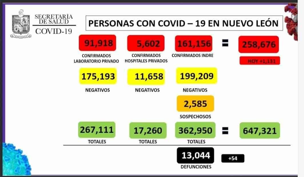 Reporta NL 1,131 nuevos casos de Covid-19