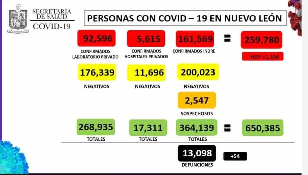 Registra NL mil 104 nuevos casos de Covid-19