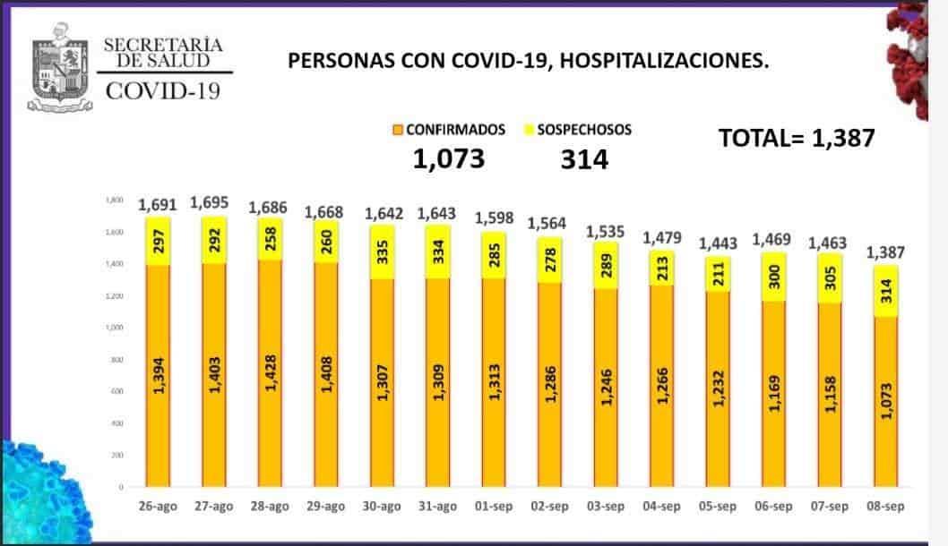 Registran una baja en las hospitalizaciones