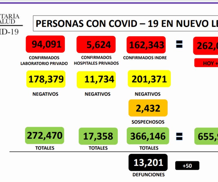 Reporta NL 1,136 nuevos casos de Covid-19