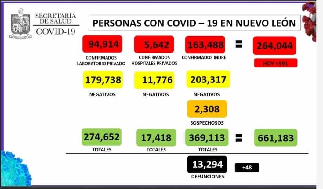 Llega NL a 264 mil 044 casos de Covid-19
