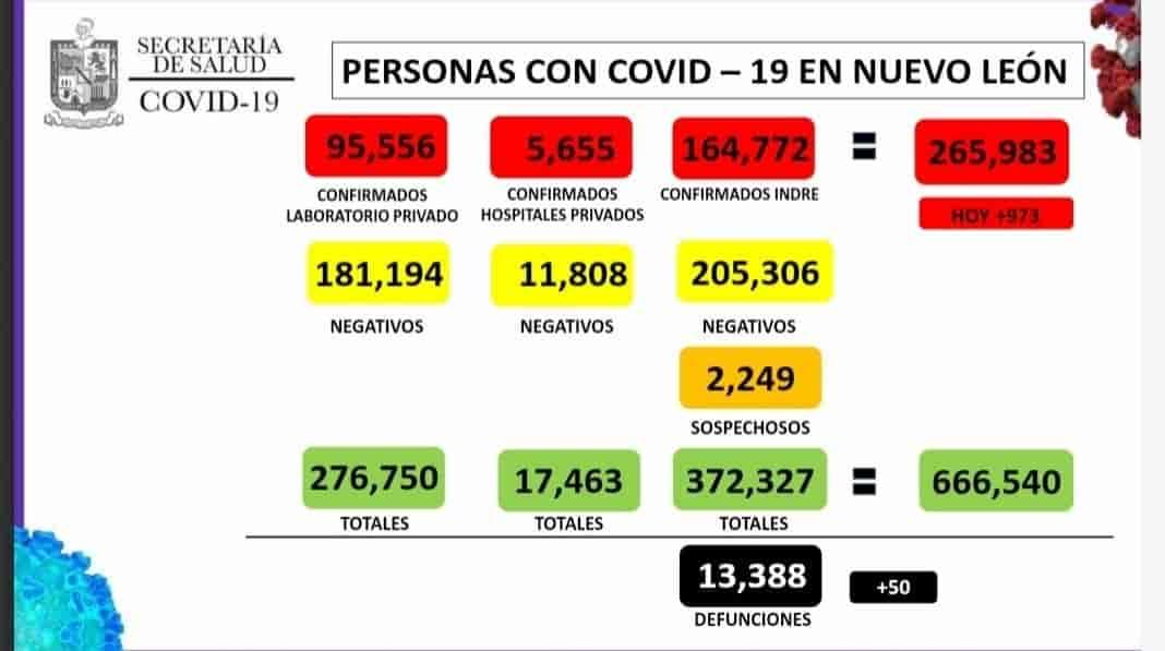 Registra NL 973 nuevos casos de Covid-19