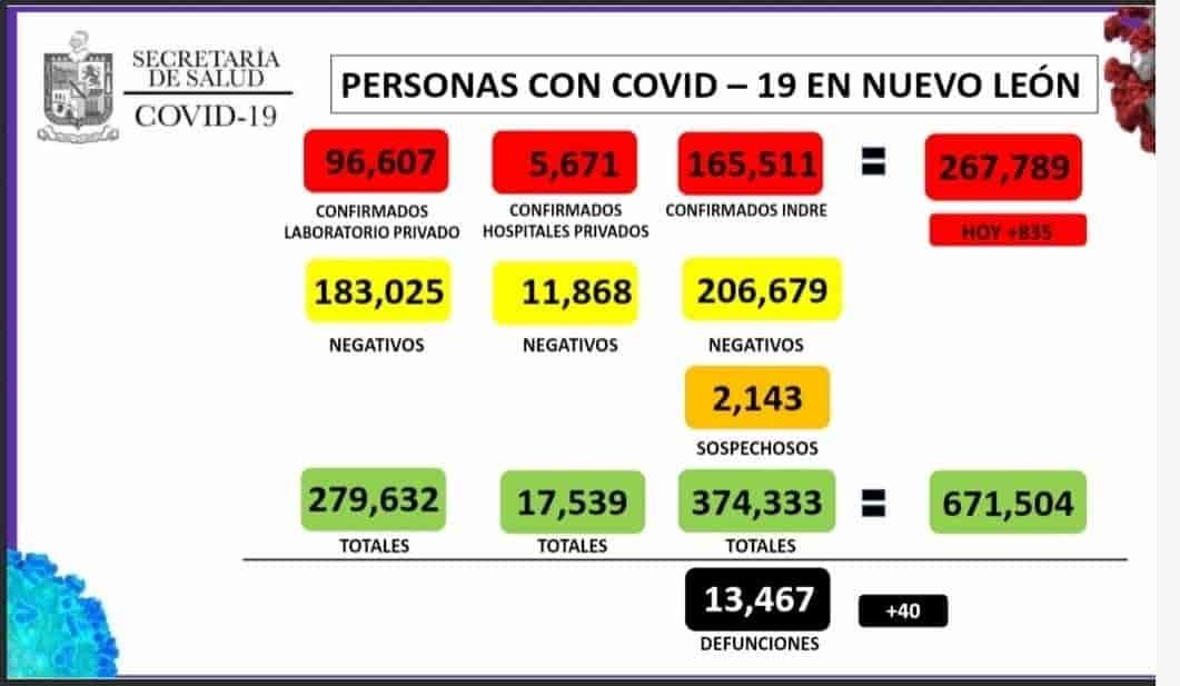 Registra NL 835 nuevos casos de Covid-19