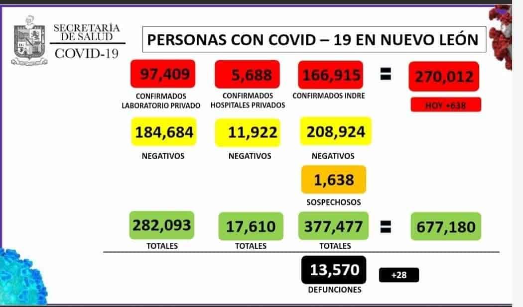 Llega NL a 270 mil 012 casos de Covid-19