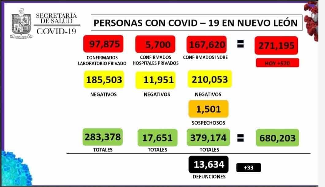 Reporta NL 570 nuevos casos de Covid-19