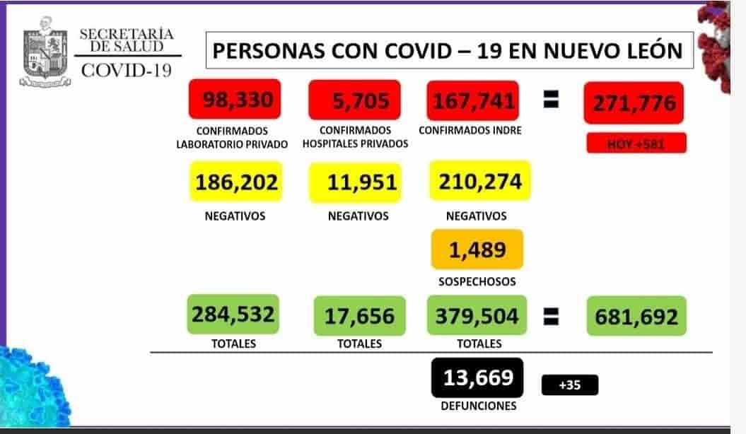 Reporta NL 581 nuevos casos de Covid-19