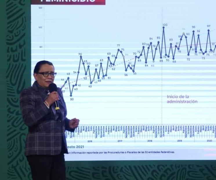 Agosto registra récord en feminicidios con 107 víctimas