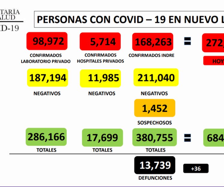 Reporta NL 584 nuevos casos de Covid-19