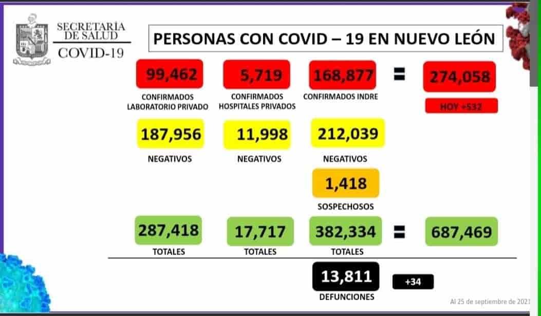 Llega NL a  274,058 casos de Covid-19
