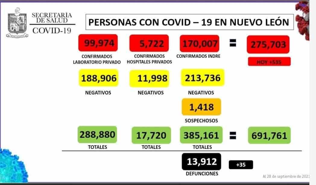 Registra NL 535 nuevos casos de Covid-19