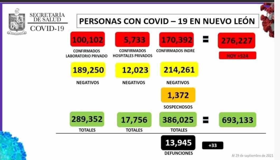 Siguen a la baja hospitalizaciones por Covid-19 en NL