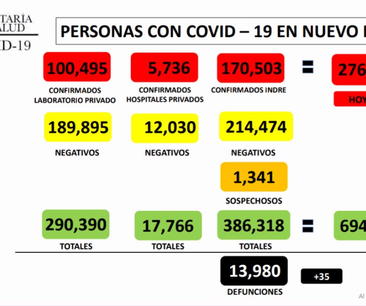 Reporta NL 507 nuevos casos de Covid-19