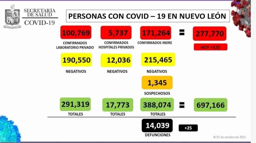 Suma NL 277 mil 710 casos de Covid-19