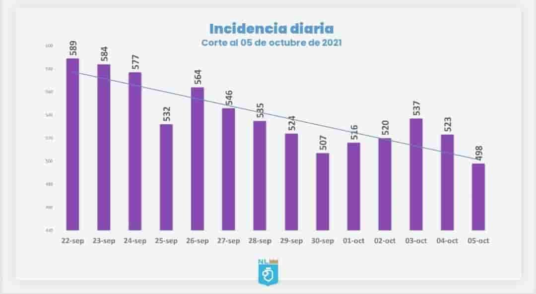 Contagios siguen a la baja