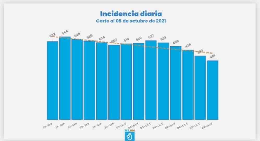 Siguen a la baja los contagios