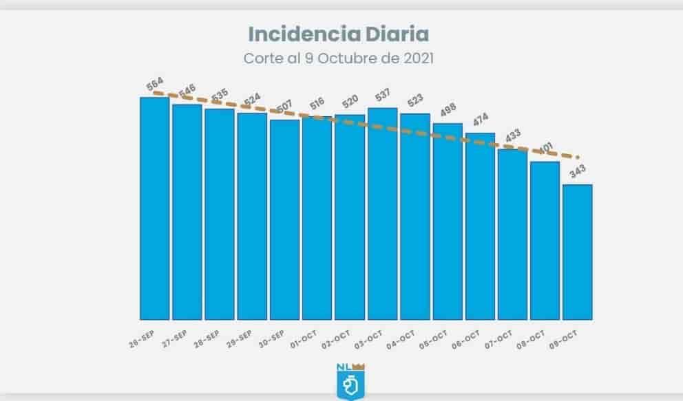 Bajan contagios pero suben fallecimientos