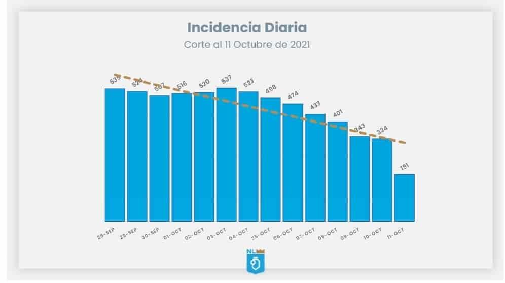 Reportan contagios por debajo de 200
