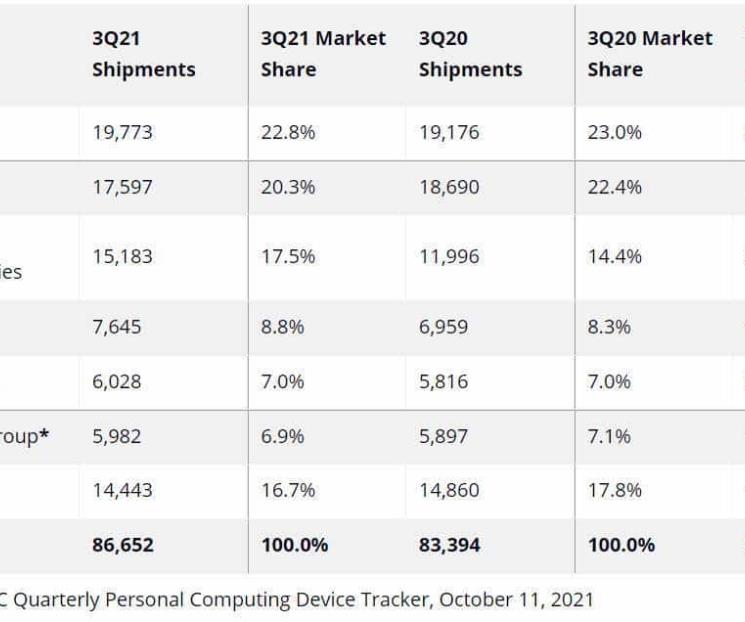 La venta de PCs aumentó por sexto trimestre consecutivo