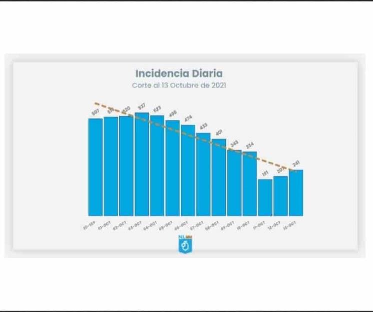 Ligan dos días con incremento en contagios