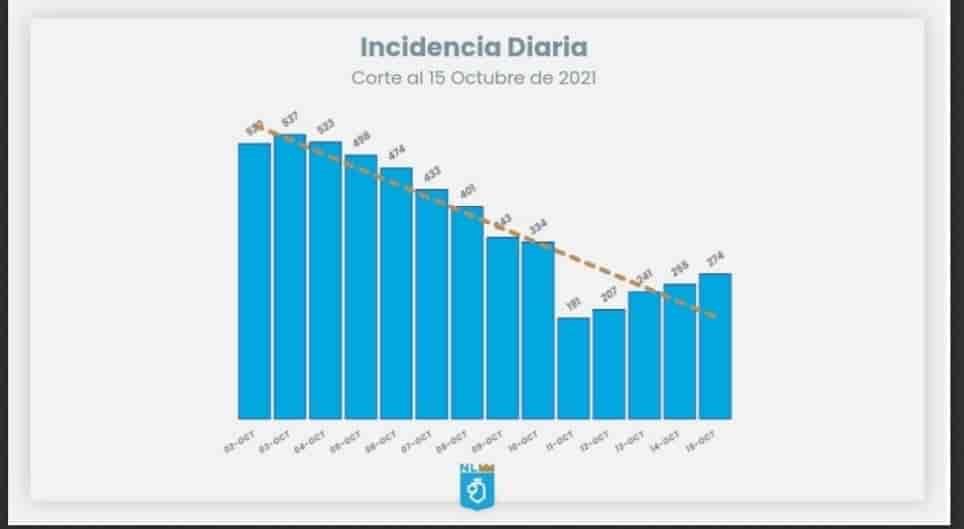 Suben los contagios de Covid-19