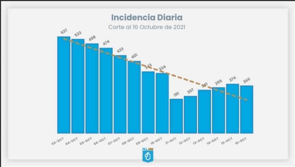 Están contagios en un “sube y baja”