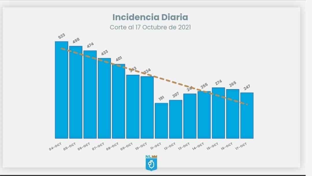 Van de nuevo a la baja contagios