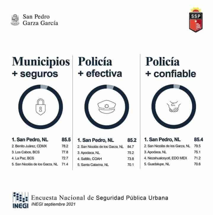 Vuelve a destacar SP entre ciudades más seguras